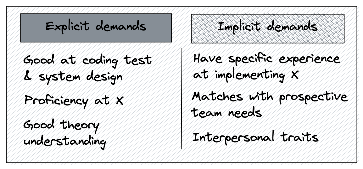 Explicit and Implicit Demands